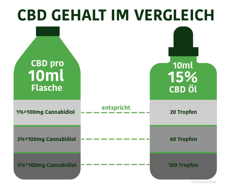 Gängige CBD Mengen in Ölen und Flaschen